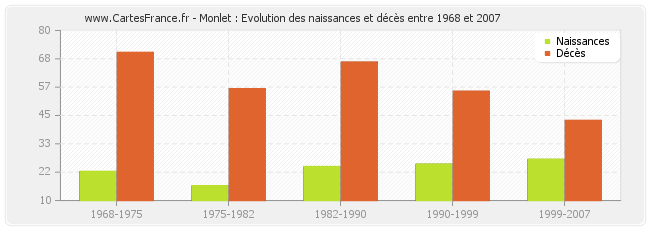 Monlet : Evolution des naissances et décès entre 1968 et 2007