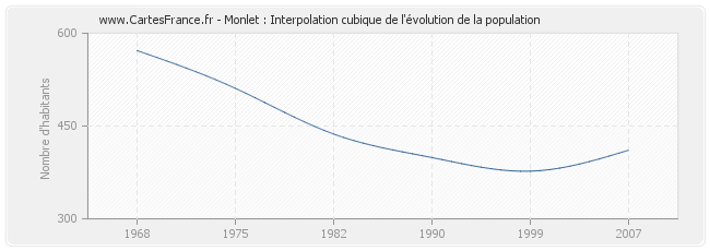 Monlet : Interpolation cubique de l'évolution de la population