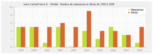 Monlet : Nombre de naissances et décès de 1999 à 2008