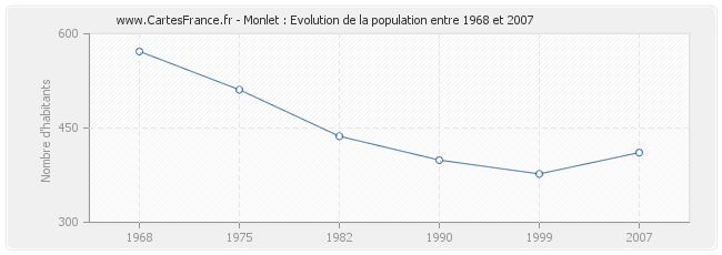 Population Monlet