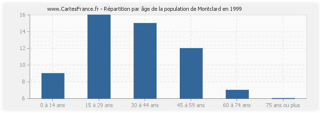 Répartition par âge de la population de Montclard en 1999
