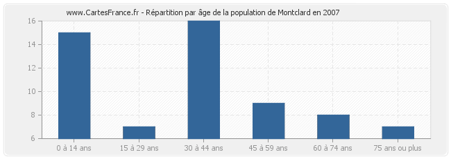 Répartition par âge de la population de Montclard en 2007