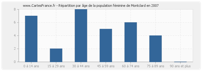 Répartition par âge de la population féminine de Montclard en 2007