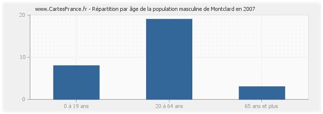 Répartition par âge de la population masculine de Montclard en 2007