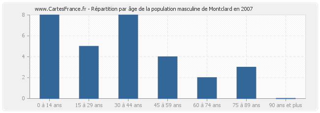 Répartition par âge de la population masculine de Montclard en 2007