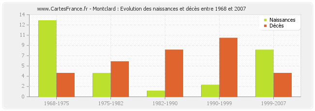 Montclard : Evolution des naissances et décès entre 1968 et 2007