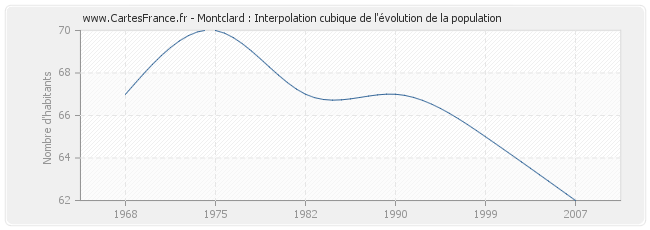 Montclard : Interpolation cubique de l'évolution de la population