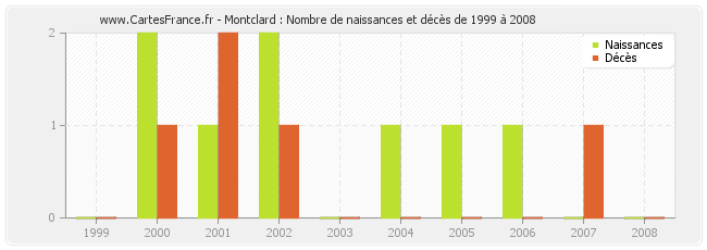 Montclard : Nombre de naissances et décès de 1999 à 2008