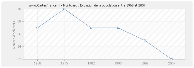 Population Montclard