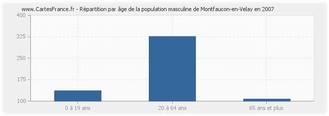 Répartition par âge de la population masculine de Montfaucon-en-Velay en 2007