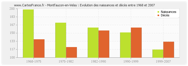 Montfaucon-en-Velay : Evolution des naissances et décès entre 1968 et 2007