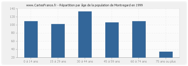 Répartition par âge de la population de Montregard en 1999