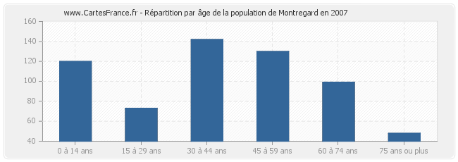 Répartition par âge de la population de Montregard en 2007