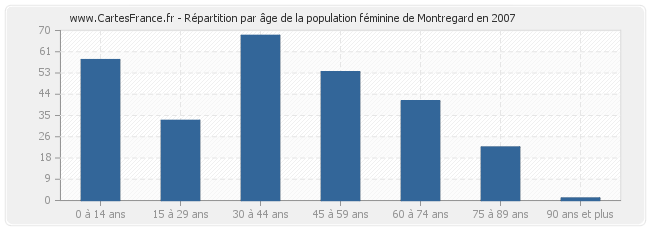 Répartition par âge de la population féminine de Montregard en 2007
