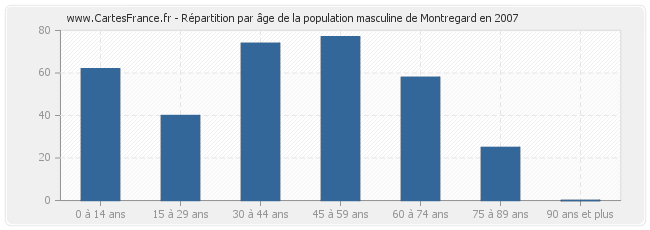 Répartition par âge de la population masculine de Montregard en 2007