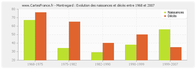 Montregard : Evolution des naissances et décès entre 1968 et 2007
