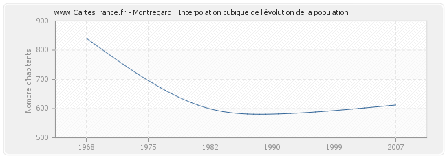 Montregard : Interpolation cubique de l'évolution de la population