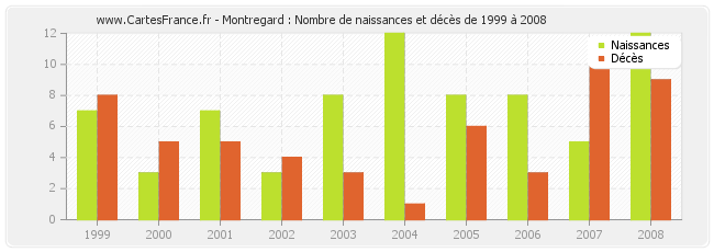 Montregard : Nombre de naissances et décès de 1999 à 2008