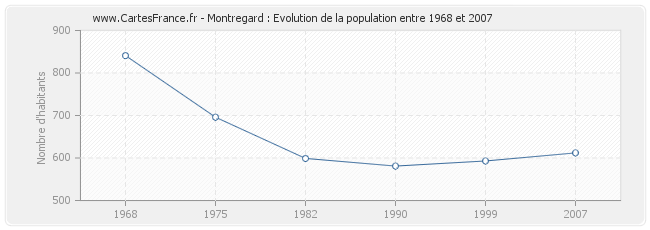 Population Montregard