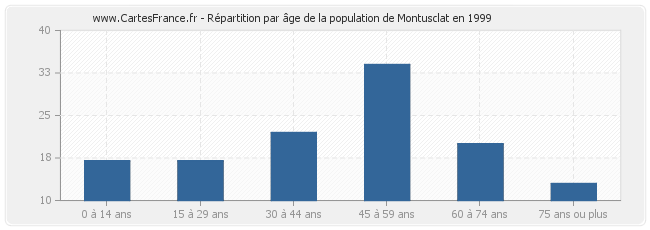 Répartition par âge de la population de Montusclat en 1999