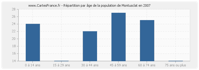 Répartition par âge de la population de Montusclat en 2007