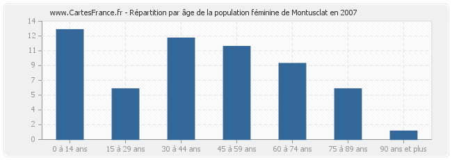 Répartition par âge de la population féminine de Montusclat en 2007