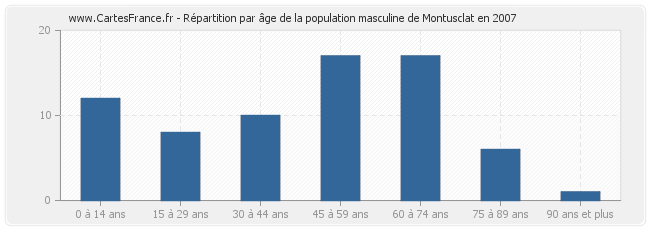 Répartition par âge de la population masculine de Montusclat en 2007