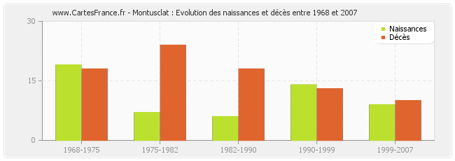 Montusclat : Evolution des naissances et décès entre 1968 et 2007