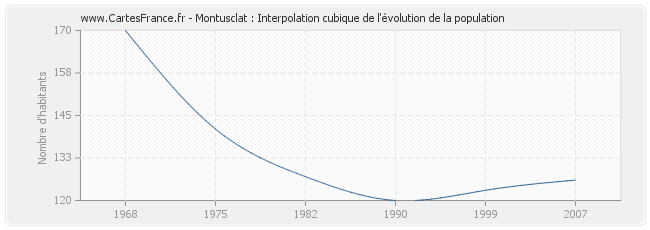 Montusclat : Interpolation cubique de l'évolution de la population