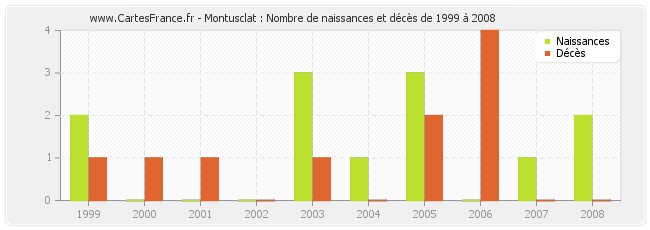 Montusclat : Nombre de naissances et décès de 1999 à 2008