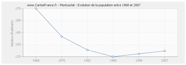 Population Montusclat