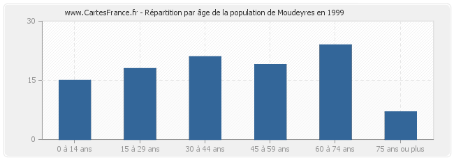 Répartition par âge de la population de Moudeyres en 1999