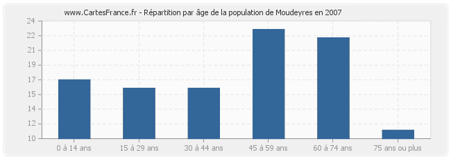 Répartition par âge de la population de Moudeyres en 2007