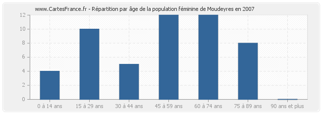 Répartition par âge de la population féminine de Moudeyres en 2007