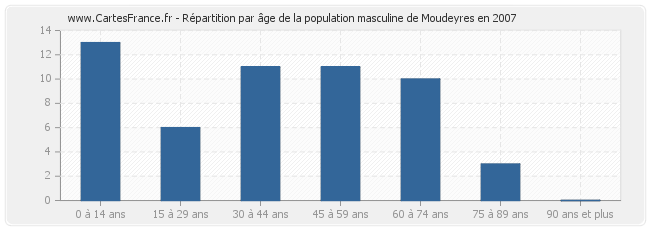 Répartition par âge de la population masculine de Moudeyres en 2007