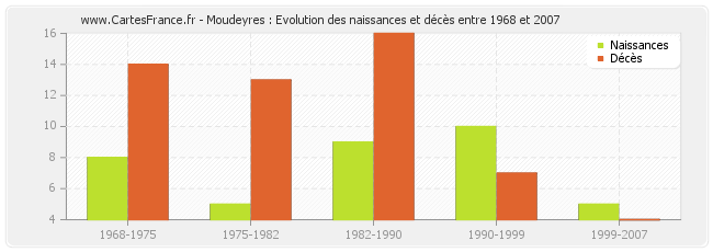 Moudeyres : Evolution des naissances et décès entre 1968 et 2007