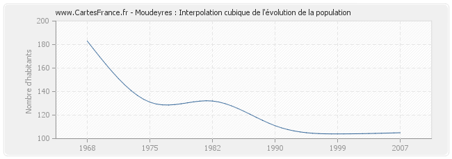 Moudeyres : Interpolation cubique de l'évolution de la population