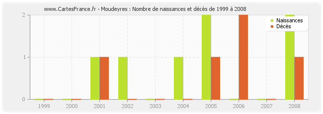 Moudeyres : Nombre de naissances et décès de 1999 à 2008