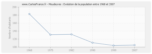 Population Moudeyres