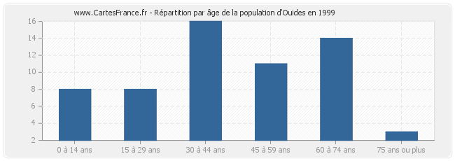 Répartition par âge de la population d'Ouides en 1999