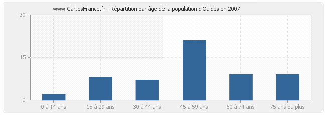 Répartition par âge de la population d'Ouides en 2007