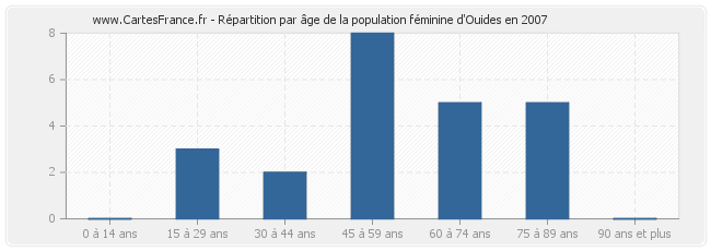 Répartition par âge de la population féminine d'Ouides en 2007