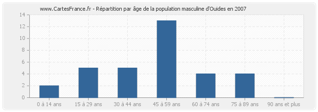 Répartition par âge de la population masculine d'Ouides en 2007