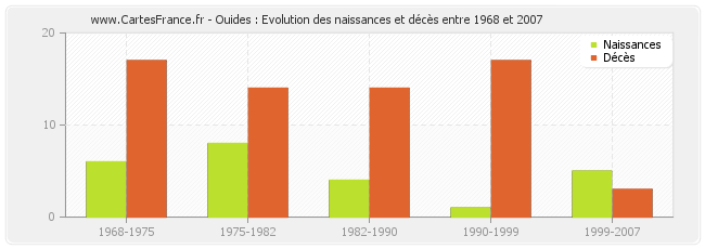 Ouides : Evolution des naissances et décès entre 1968 et 2007