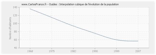 Ouides : Interpolation cubique de l'évolution de la population