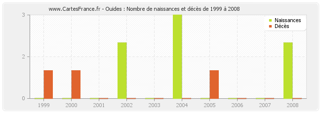 Ouides : Nombre de naissances et décès de 1999 à 2008