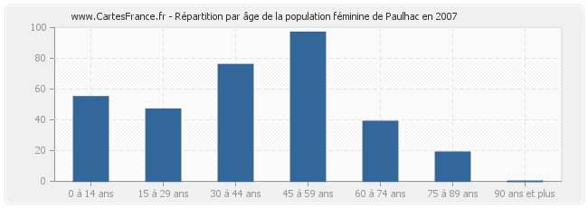 Répartition par âge de la population féminine de Paulhac en 2007