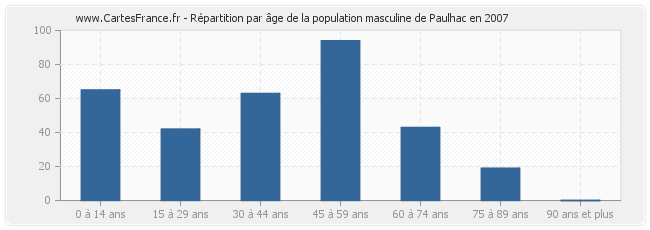 Répartition par âge de la population masculine de Paulhac en 2007