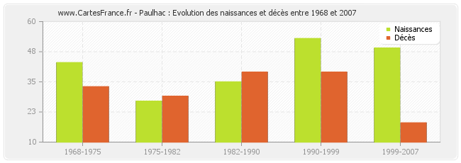 Paulhac : Evolution des naissances et décès entre 1968 et 2007