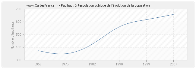Paulhac : Interpolation cubique de l'évolution de la population